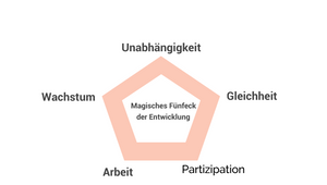 magisches Fünfeck der Entwicklung by Melissa Rennett on Prezi Design