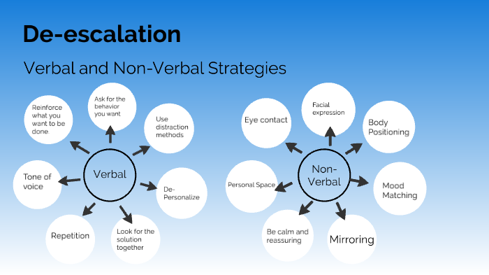 Non Verbal Strategies Examples