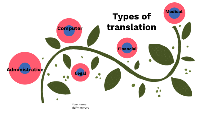 Five Types of Translation by Freddy Arias on Prezi