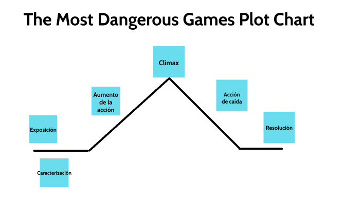 SP The Most Dangerous Games by Jennifer Lancaster on Prezi