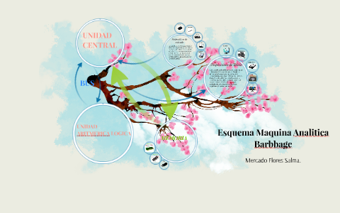 Esquema Maquina Analitica Barbbage by Saalma Mercado on Prezi