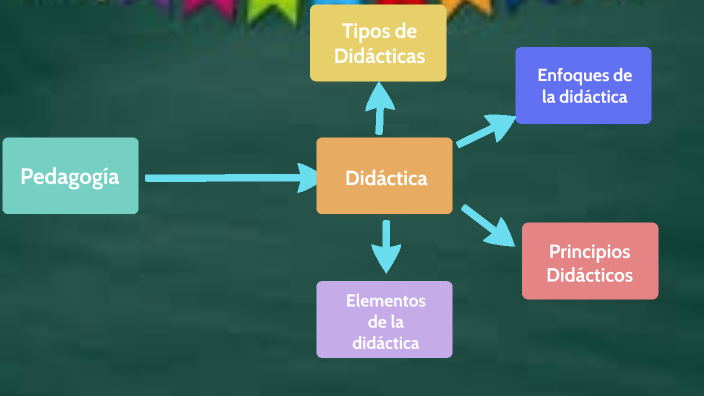 conceptos realcionados con la didáctica by Guadalupe Gaspar on Prezi