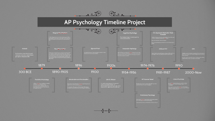 phd in psychology timeline
