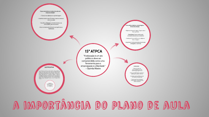 a importância do plano de aula by DANIELA PEREIRA GONCALVES on Prezi