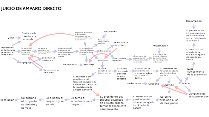 Juicio de amparo directo by Alan Torres on Prezi