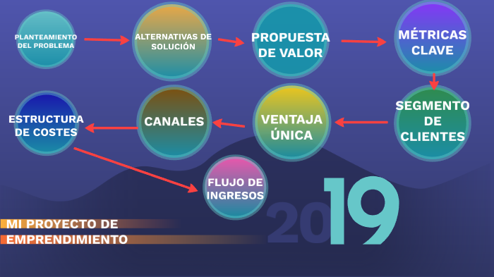 Mi proyecto de emprendimiento by Juan Martín Aquino on Prezi
