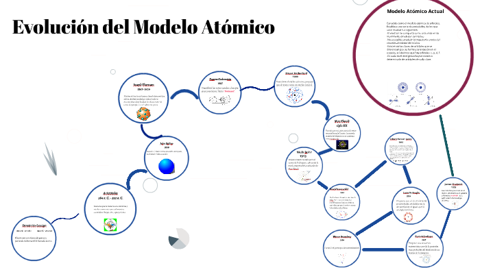 Evolucion del modelo atomico by Vale Viotti