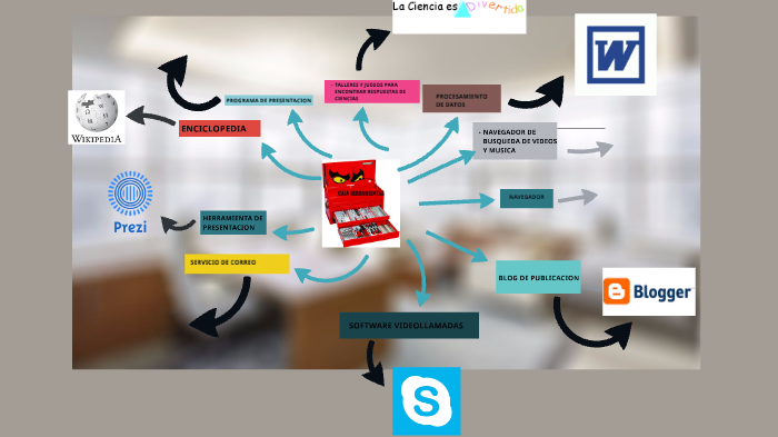 MAPA MENTAL by diana ariza on Prezi