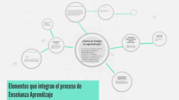 Elementos que integran el proceso de Enseñanza Aprendizaje by Aurora ...
