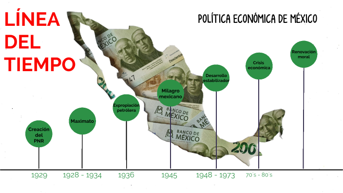 Politica Económica De México By Alondra Valdez Olguin On Prezi