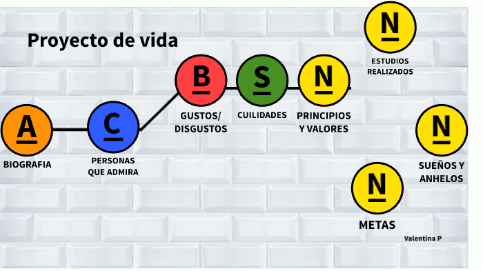 proyecto de vida valentina by valentina perez on Prezi