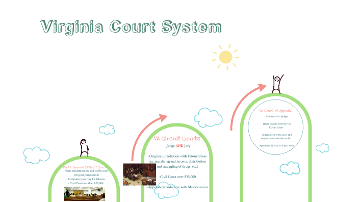 The VA Court System by Ben Garden on Prezi The VA Court System by Ben Garden on Prezi