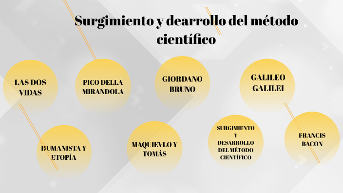 Surgimiento Y Desarrollo Del Método Científico By Mirna Elizabeth Fuentes Pérez On Prezi