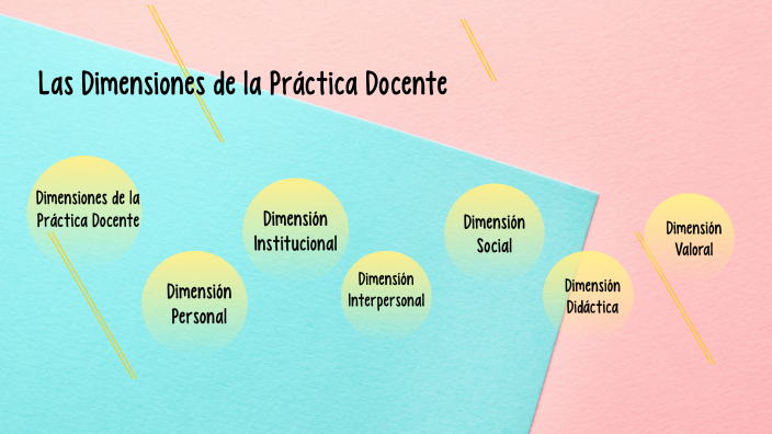 dimensiones de la práctica docente by Marianela Olaiz on Prezi