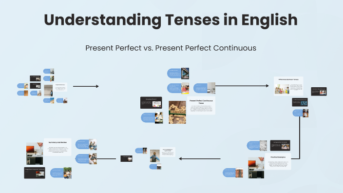 Understanding Tenses in English by MUHAMMAD ZUL HILMI BIN HASHIM on Prezi