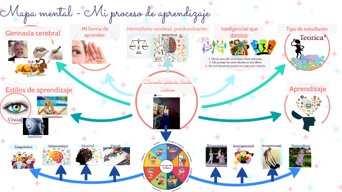 Mapa mental- Mi proceso de aprendizaje by Fernanda Rocha on Prezi Next