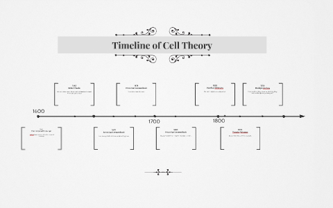 Timeline of Cell Theory by Cornelia Michelle on Prezi