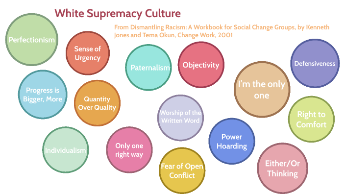 White Supremacy Culture In Organizations By Madeline Parvankin On Prezi