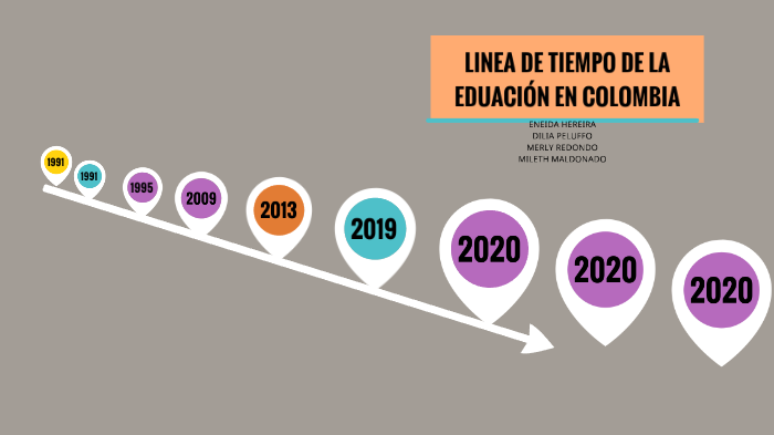 LINEA DE TIEMPO TRAYECTO HISTÓRICO DE LA EDUCACIÓN Y EL CURRÍCULO EN ...