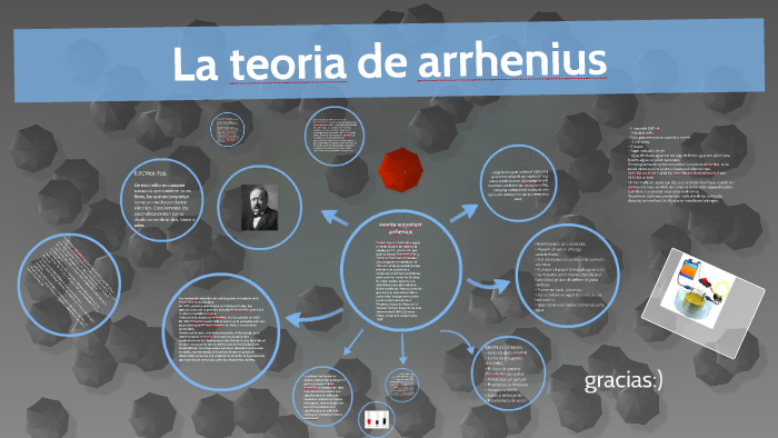teoria de arhenius by itzel rodriguez hernandez on Prezi