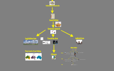 Structure of Australian Government by John Ryan on Prezi Next