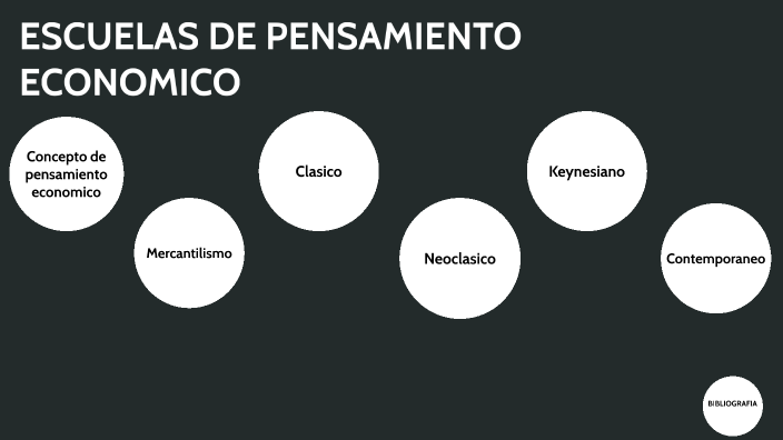 ESCUELAS DE PENSAMIENTO ECONOMICO By Joana Paniagua