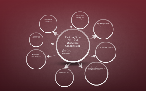 Mastering Team Skills and Interpersonal Communication by Daniel Arevalo ...
