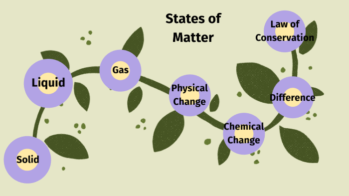 States of Matter by Katelyn Lera on Prezi