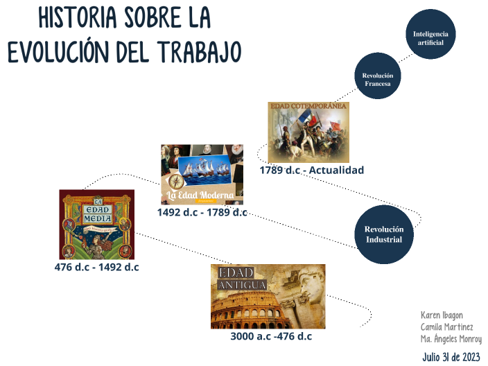 Through Historia del derecho Laboral by karen Ibagon on Prezi