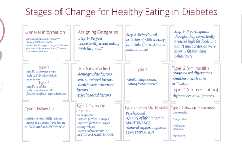Stages of Change- Diabetes by Vanessa Linton