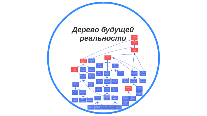 Аналитическая схема дерево будущей реальности