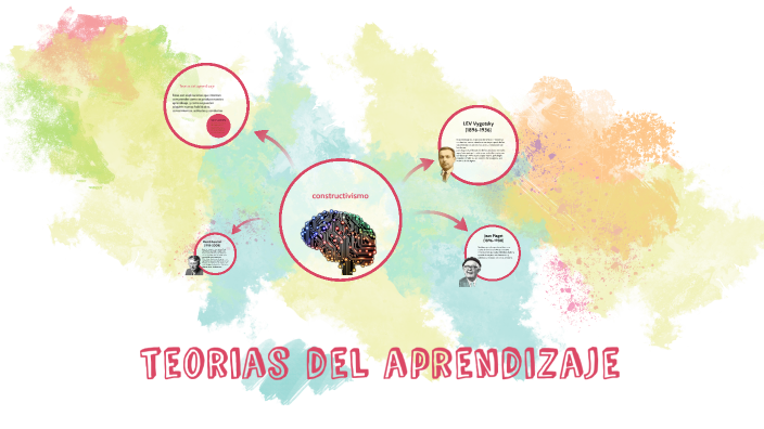 teorias del aprendizaje by cintia ortiz mejia on Prezi