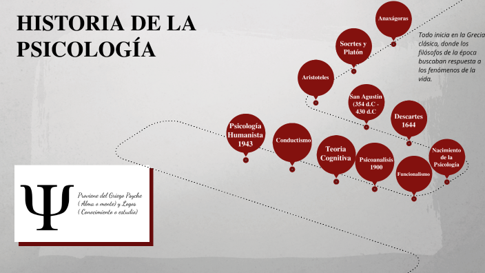 HISTORIA DE LA PSICOLOGIA by andrea nossa on Prezi