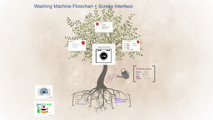 Washing Machine Flow Chart