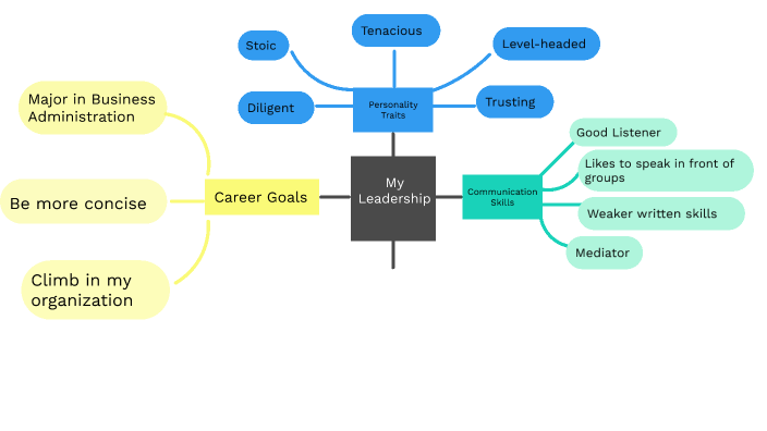 3-2 Assignment: Leadership Map by Craig Lewis