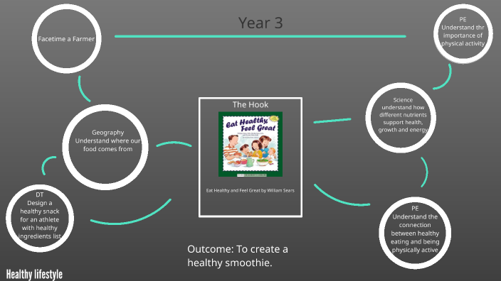 Healthy lifestyle by E Q on Prezi