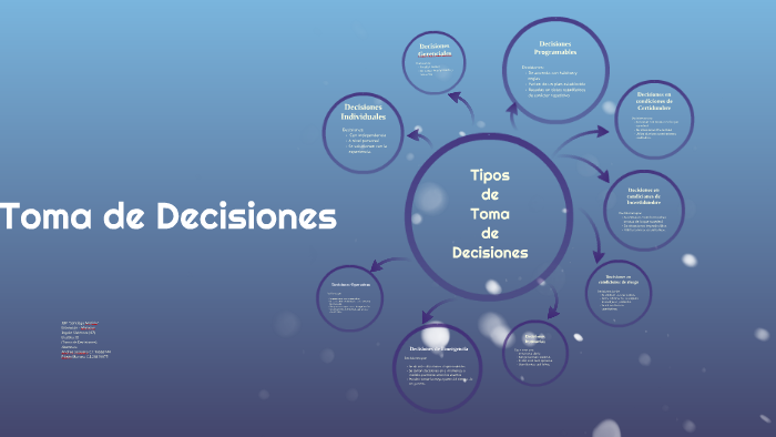 Tipos de Toma de Decisiones by Andrea Sequera on Prezi