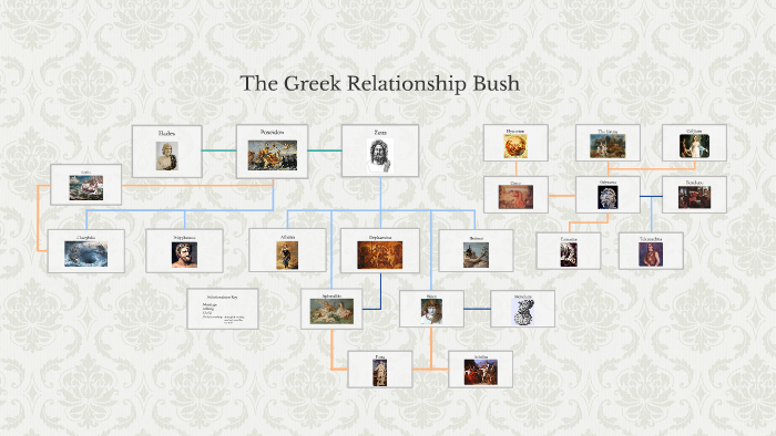 Greek Mythology Relationship Tree By Angelica Hunt