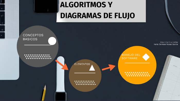 ALGORITMOS Y DIAGRAMAS DE FLUJO by karla denissse rosas garcía