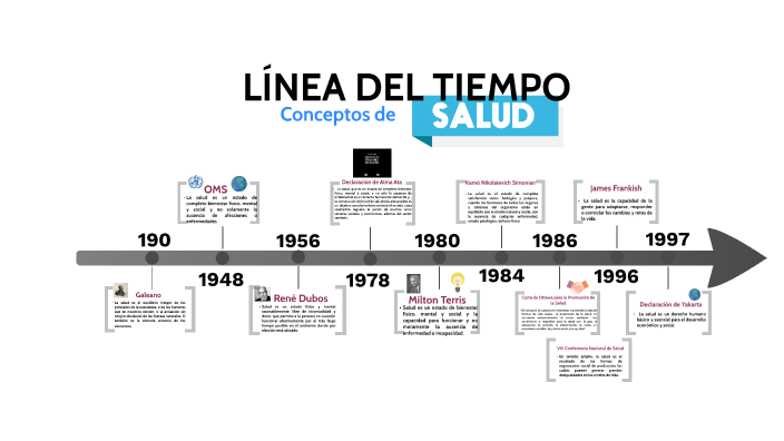 Línea Del Tiempo Conceptos De Salud By Ana Guidi On Prezi 7981
