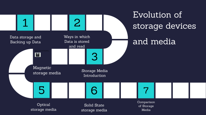 Evolution of storage devices and media by josep sot on Prezi