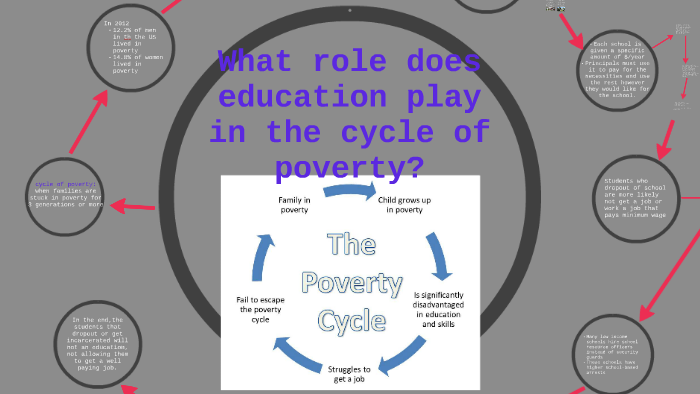 What role does education play in the cycle of poverty? by Dalia O on Prezi