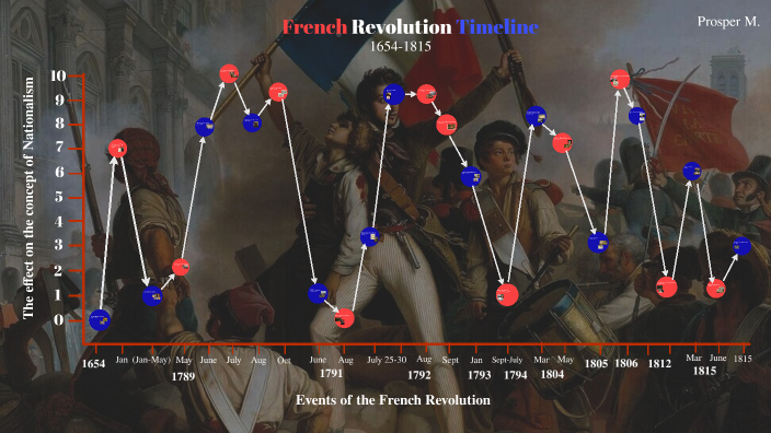 The French Revolution Timeline by Prosper-Junior Maniema on Prezi