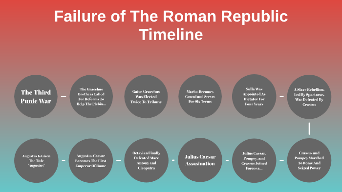 Late Roman Republic Timeline