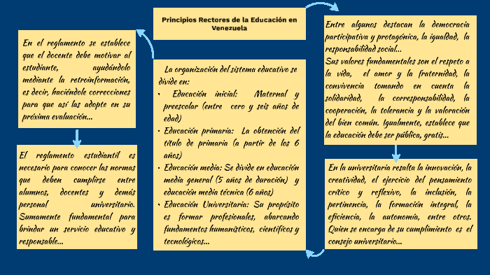 Principios Rectores De La Educación En Venezuela By Katherin Vásquez On ...