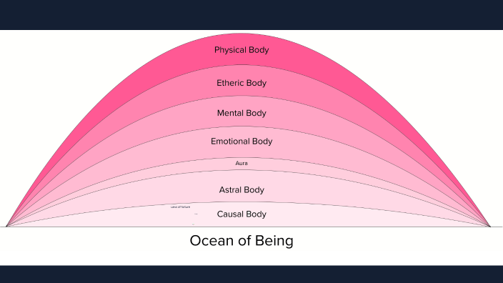 First Layer Chart Sept 2023 by Dorothy Rowe on Prezi