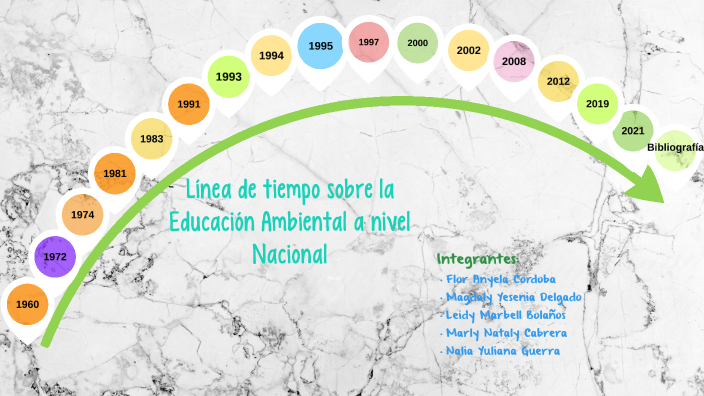 Línea de tiempo sobre la Educación Ambiental a nivel Nacional by Leidy ...