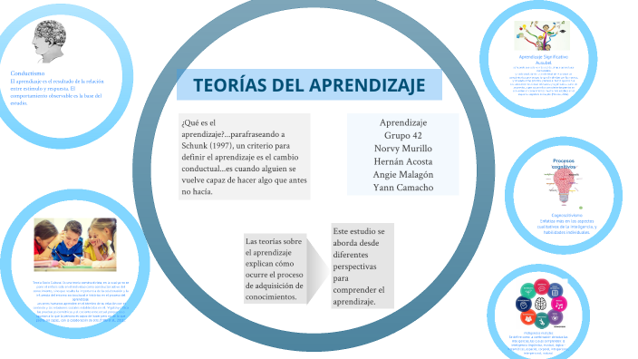 TEORÍAS DEL APRENDIZAJE by Norvy E Murillo on Prezi