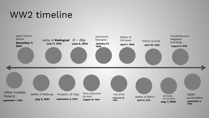 Ww2 History Timeline By Raena Crandall