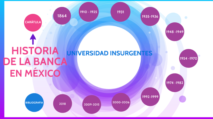 Historia De La Banca En México by Ana Veronica Sanchez Garcia on Prezi